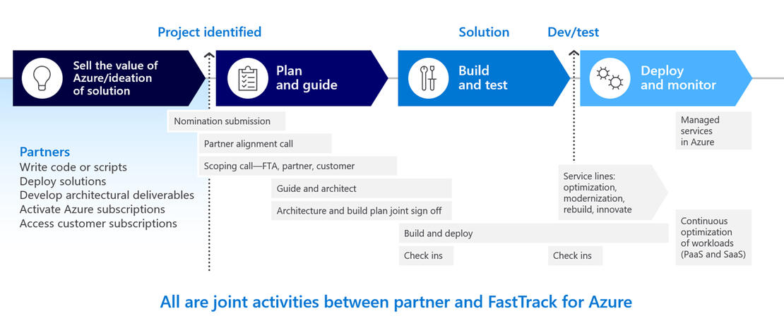 A flowchart showing the joint activities between partner and FastTrack for Azure